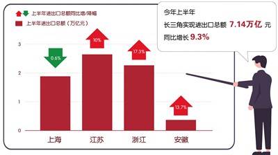 前7月长三角外贸创新高，这背后藏着怎样的逆袭密码？