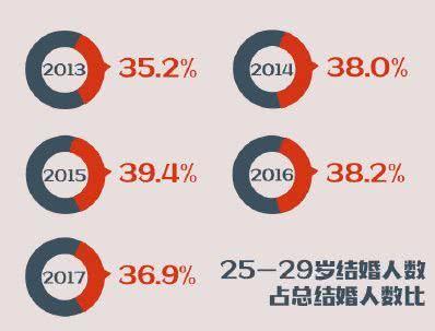 目前我国终身不婚人群仍是少数，别被不婚潮吓到，数据比想象中温和